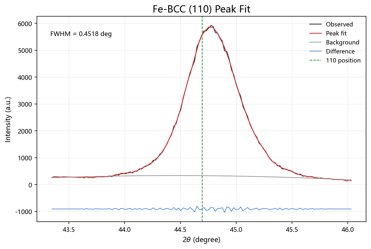 English Fe-BCC 110 peak fit with FWHM, background and difference curve